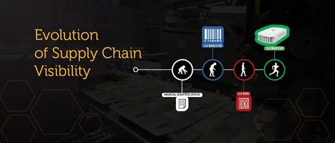 Supply Chain Visibility Evolution: Barcod